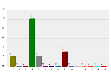 Кой ще спечели ГП на Австралия 2026?