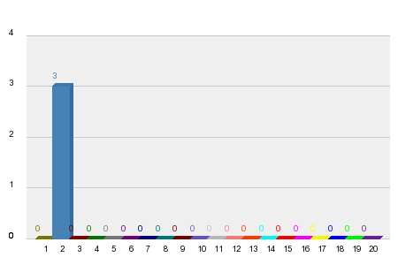 Кой ще спечели ГП на Унгария 2022?
