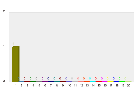 Кой ще спечели ГП на Бразилия 2022?