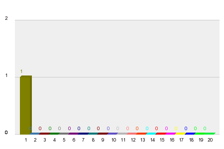 Кой ще спечели ГП на Бразилия 2022?