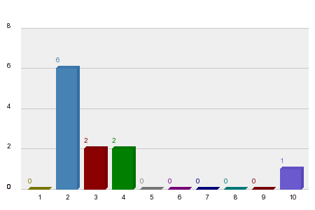 Who will win Shanghai, Chinese Grand Prix 2025?