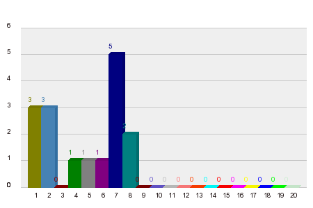 Who will win the first race in 2022?