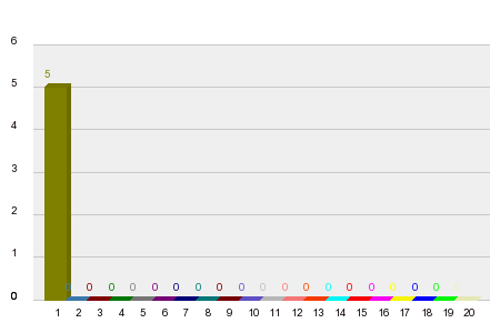 Who will win Dutch Grand Prix 2022?